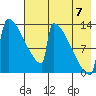 Kvichak tide chart for Sunday, August 7, 2022
