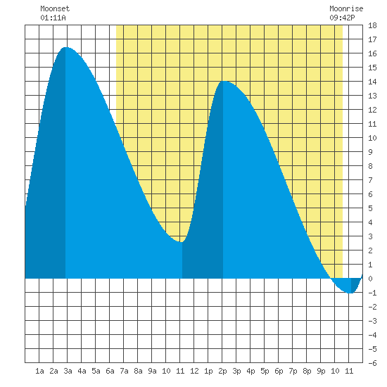 Kvichak tide chart for Monday, August 8, 2022