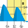 Kvichak tide chart for Monday, August 8, 2022