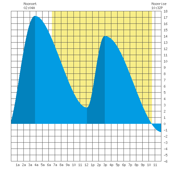 Kvichak tide chart for Tuesday, August 9, 2022