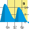 Kvichak tide chart for Tuesday, August 9, 2022