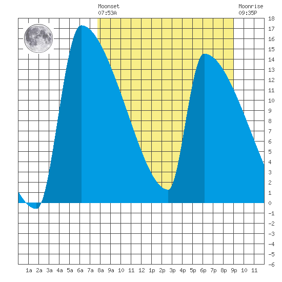 Kvichak tide chart for Saturday, September 10, 2022