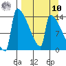 Kvichak tide chart for Saturday, September 10, 2022