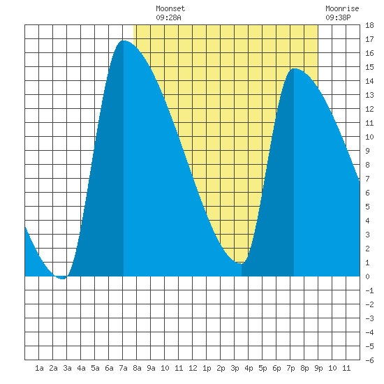 Kvichak tide chart for Sunday, September 11, 2022