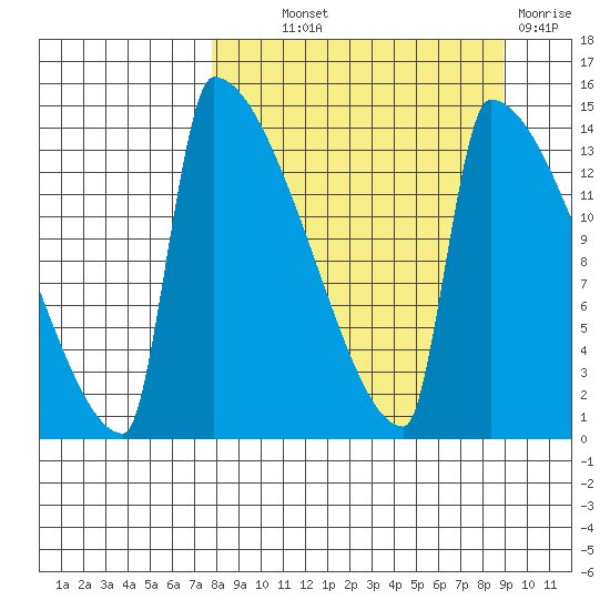 Kvichak tide chart for Monday, September 12, 2022