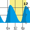 Kvichak tide chart for Monday, September 12, 2022