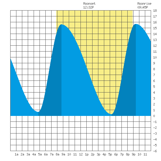 Kvichak tide chart for Tuesday, September 13, 2022