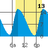 Kvichak tide chart for Tuesday, September 13, 2022