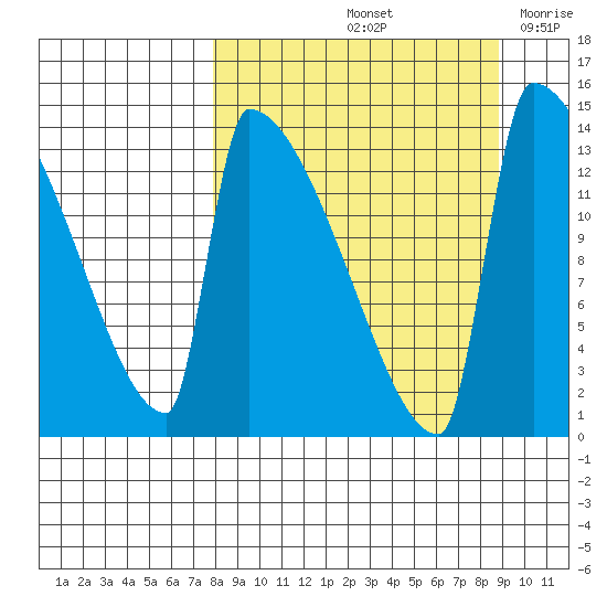 Kvichak tide chart for Wednesday, September 14, 2022