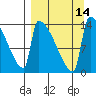 Kvichak tide chart for Wednesday, September 14, 2022