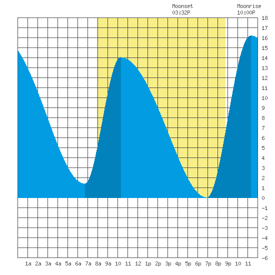 Kvichak tide chart for Thursday, September 15, 2022