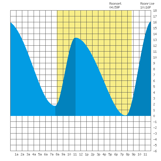 Kvichak tide chart for Friday, September 16, 2022