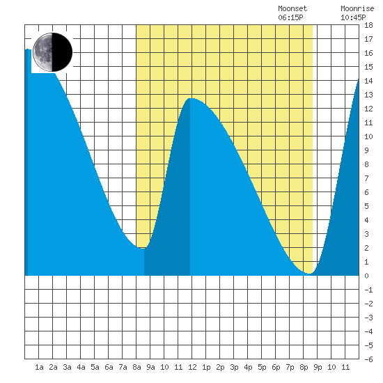 Kvichak tide chart for Saturday, September 17, 2022