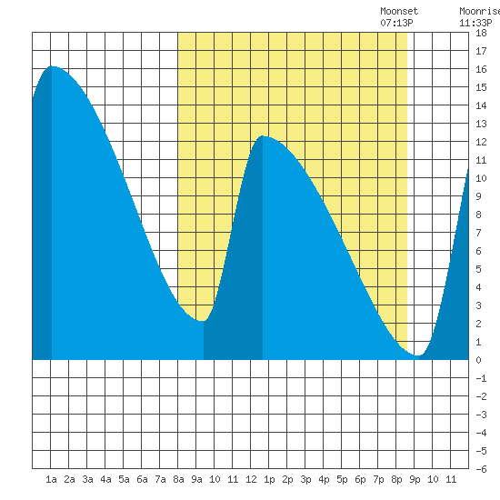 Kvichak tide chart for Sunday, September 18, 2022
