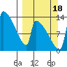 Kvichak tide chart for Sunday, September 18, 2022