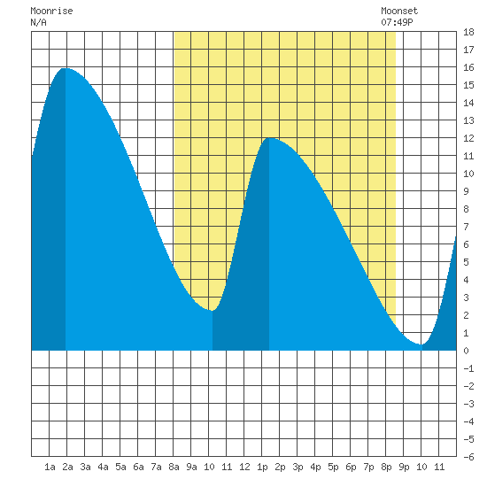 Kvichak tide chart for Monday, September 19, 2022
