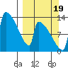 Kvichak tide chart for Monday, September 19, 2022