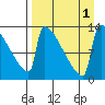 Kvichak tide chart for Thursday, September 1, 2022