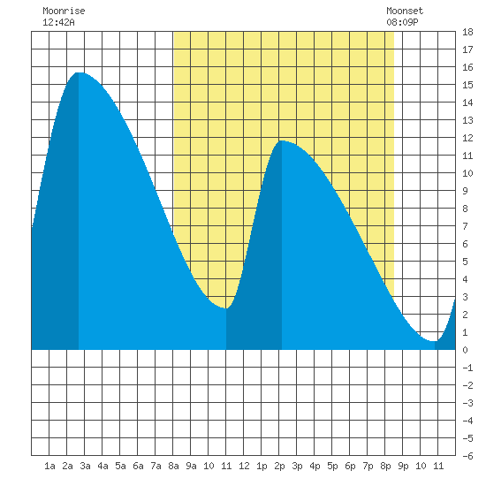 Kvichak tide chart for Tuesday, September 20, 2022
