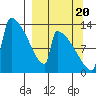 Kvichak tide chart for Tuesday, September 20, 2022