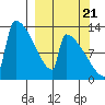 Kvichak tide chart for Wednesday, September 21, 2022