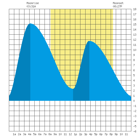 Kvichak tide chart for Thursday, September 22, 2022