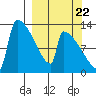 Kvichak tide chart for Thursday, September 22, 2022