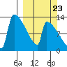 Kvichak tide chart for Friday, September 23, 2022
