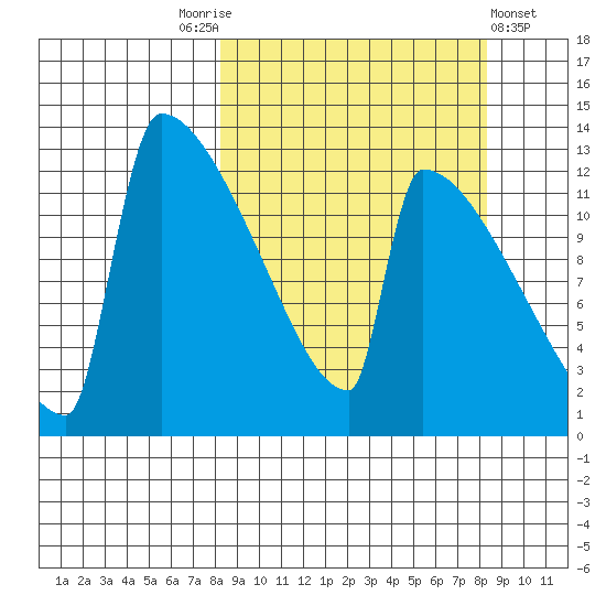 Kvichak tide chart for Saturday, September 24, 2022