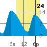 Kvichak tide chart for Saturday, September 24, 2022