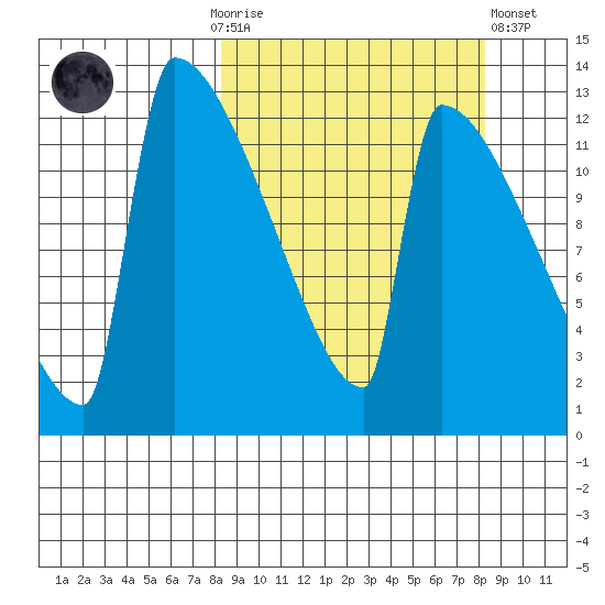 Kvichak tide chart for Sunday, September 25, 2022