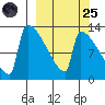 Kvichak tide chart for Sunday, September 25, 2022