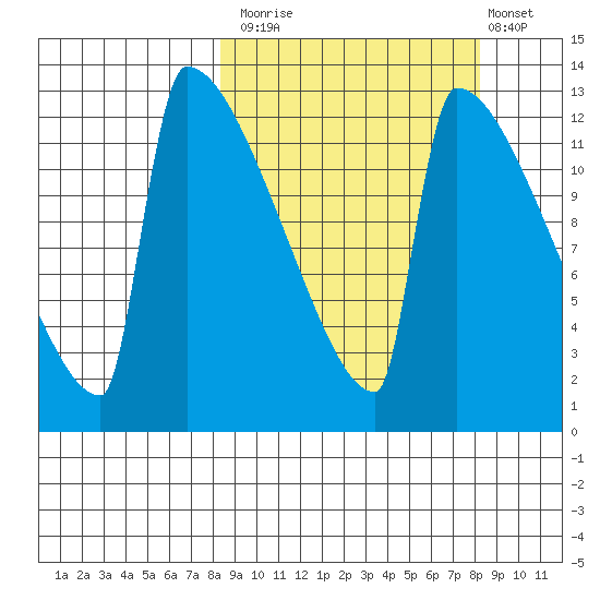 Kvichak tide chart for Monday, September 26, 2022
