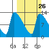 Kvichak tide chart for Monday, September 26, 2022