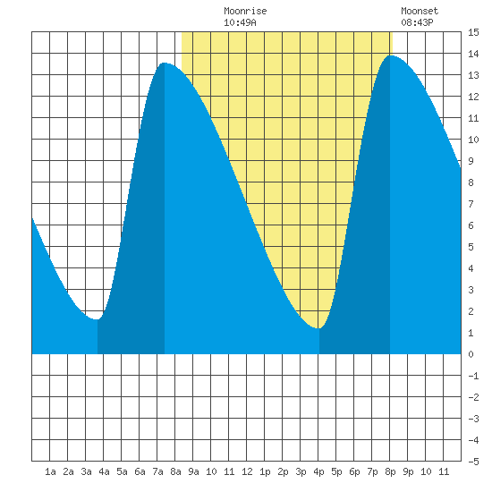 Kvichak tide chart for Tuesday, September 27, 2022