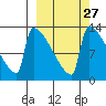Kvichak tide chart for Tuesday, September 27, 2022