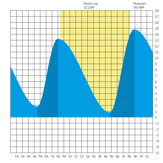 Kvichak tide chart for Wednesday, September 28, 2022