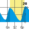 Kvichak tide chart for Wednesday, September 28, 2022