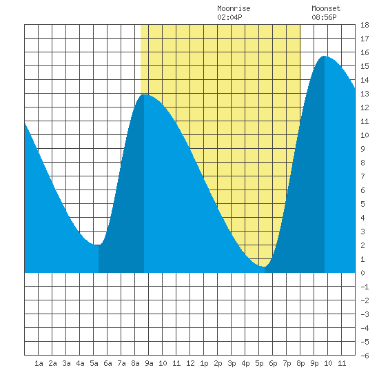 Kvichak tide chart for Thursday, September 29, 2022