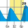 Kvichak tide chart for Thursday, September 29, 2022