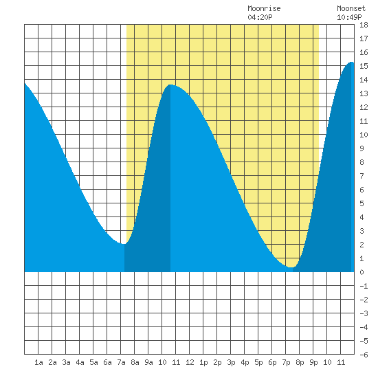 Kvichak tide chart for Friday, September 2, 2022