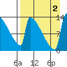 Kvichak tide chart for Friday, September 2, 2022