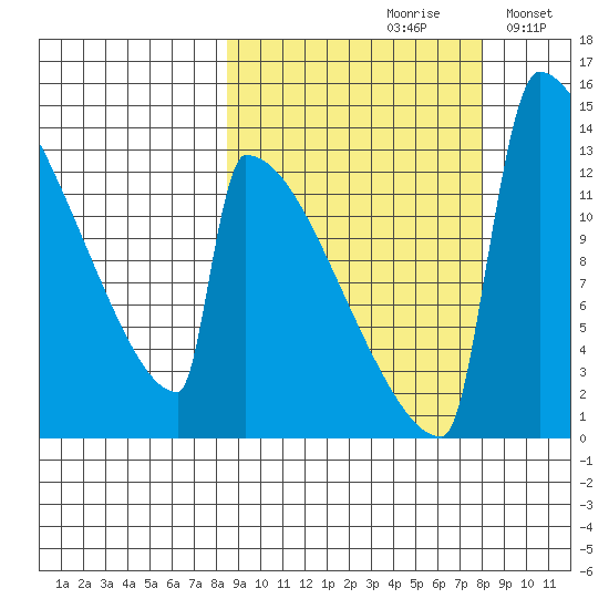 Kvichak tide chart for Friday, September 30, 2022