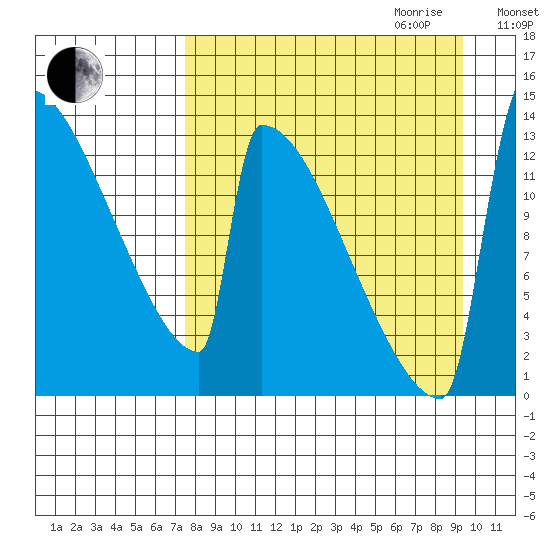 Kvichak tide chart for Saturday, September 3, 2022