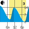 Kvichak tide chart for Saturday, September 3, 2022