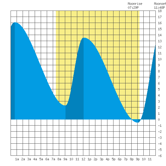 Kvichak tide chart for Sunday, September 4, 2022