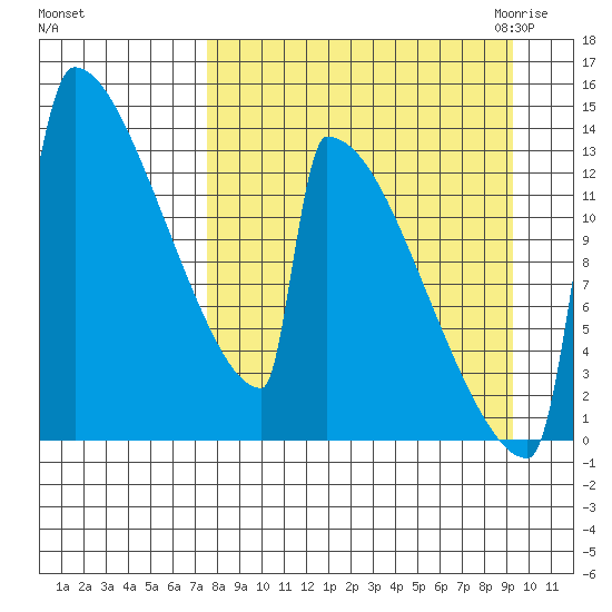 Kvichak tide chart for Monday, September 5, 2022