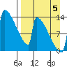 Kvichak tide chart for Monday, September 5, 2022