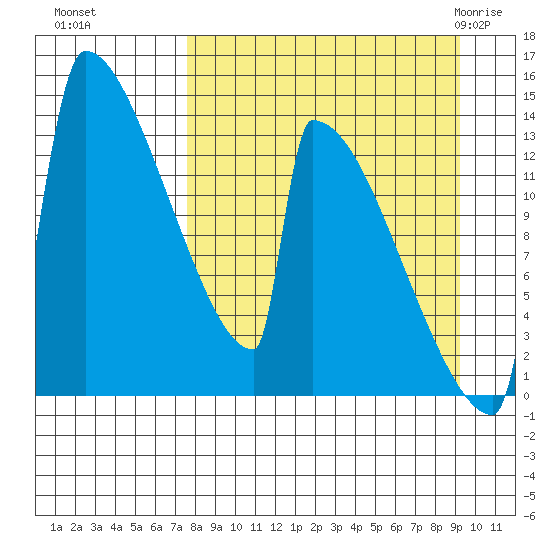 Kvichak tide chart for Tuesday, September 6, 2022