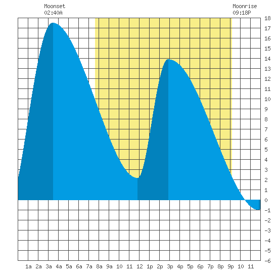 Kvichak tide chart for Wednesday, September 7, 2022